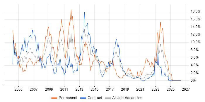 WAN job vacancy trend in Telford