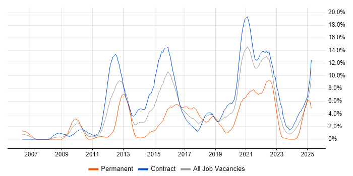 Job vacancy trend for Waterfall in Telford