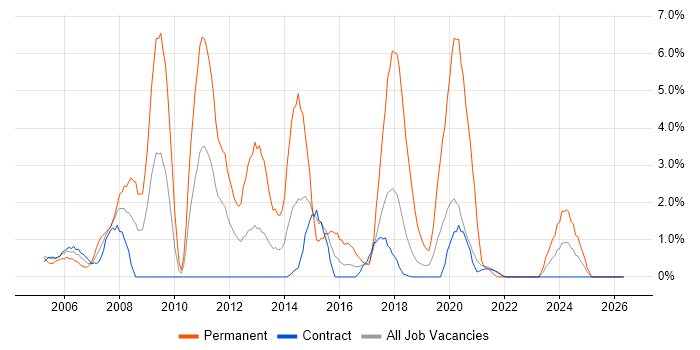 Web Developer job vacancy trend in Telford