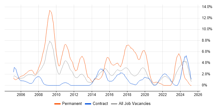 Job vacancy trend for Web Development in Telford Job vacancy trend for Web Development in Telford