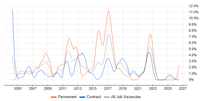 Web Services job vacancy trend in Telford
