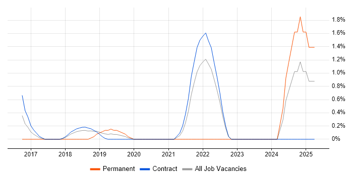 Job vacancy trend for webpack in Telford Job vacancy trend for webpack in Telford