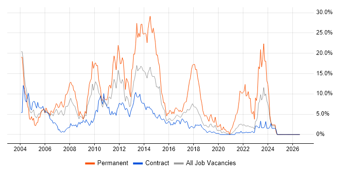 Windows Server job vacancy trend in Telford