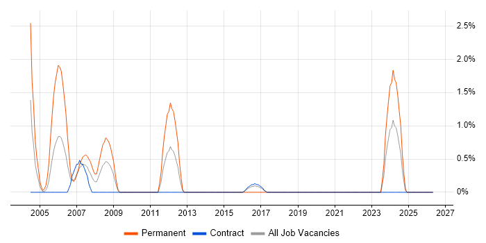 Windows Systems Administrator job vacancy trend in Telford