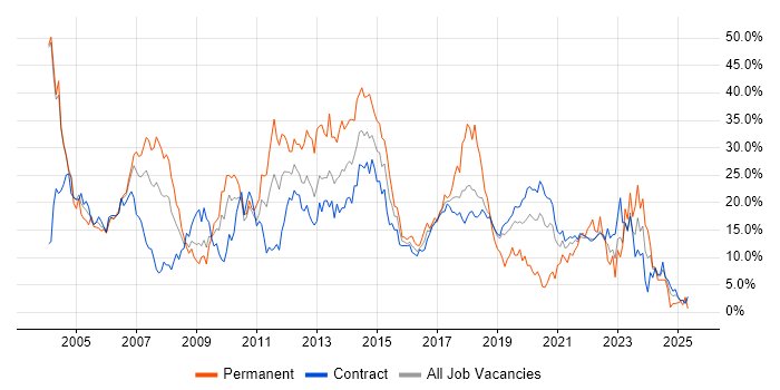 Job vacancy trend for Windows in Telford