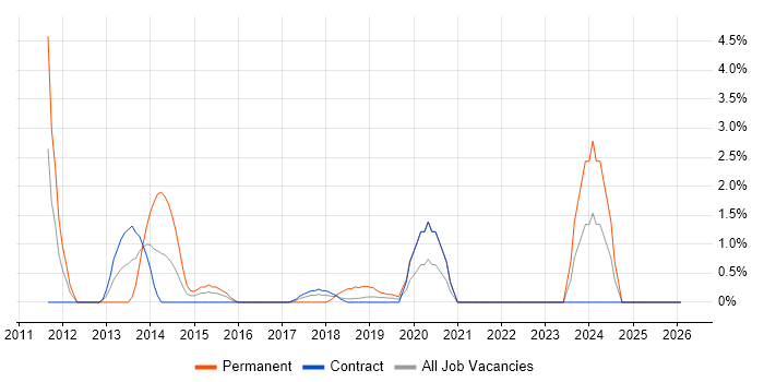 WordPress job vacancy trend in Telford
