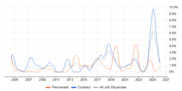 Workflow job vacancy trend in Telford