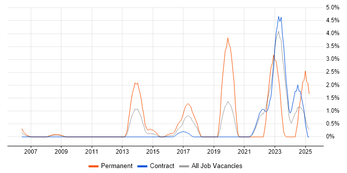 Job vacancy trend for Workload Management in Telford