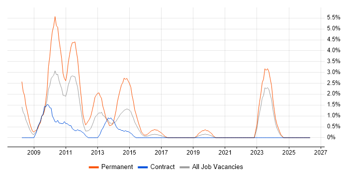 WPF job vacancy trend in Telford