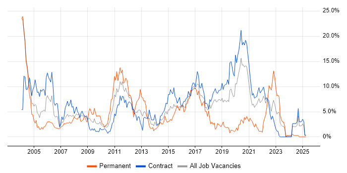 Job vacancy trend for XML in Telford Job vacancy trend for XML in Telford