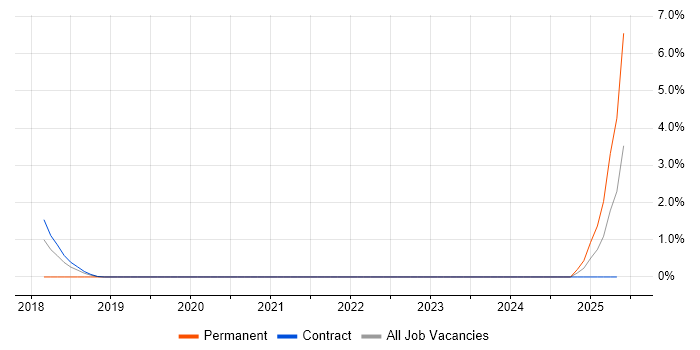 Job vacancy trend for Yammer in Telford