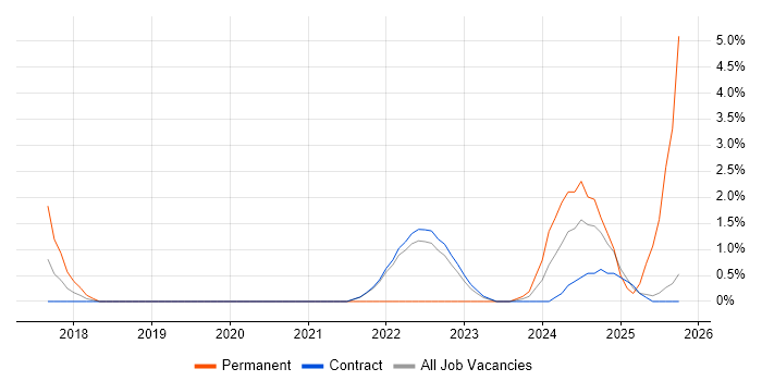 Zephyr job vacancy trend in Telford