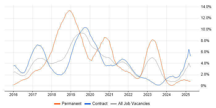 Job vacancy trend for Terraform in Shropshire Job vacancy trend for Terraform in Shropshire