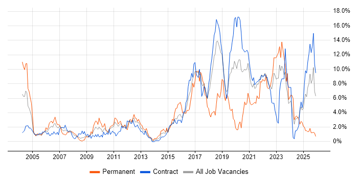 Test Automation job vacancy trend in Shropshire