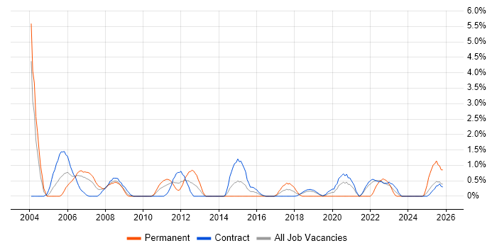Test Planning job vacancy trend in Shropshire