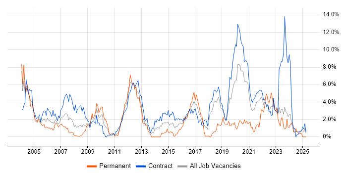 Job vacancy trend for Test Scripting in Shropshire Job vacancy trend for Test Scripting in Shropshire