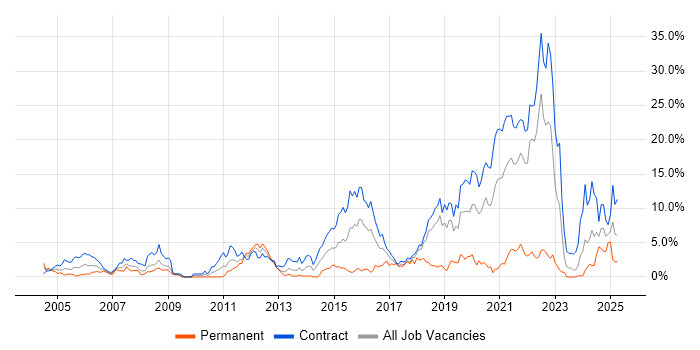 Job vacancy trend for Test Strategy in Shropshire Job vacancy trend for Test Strategy in Shropshire