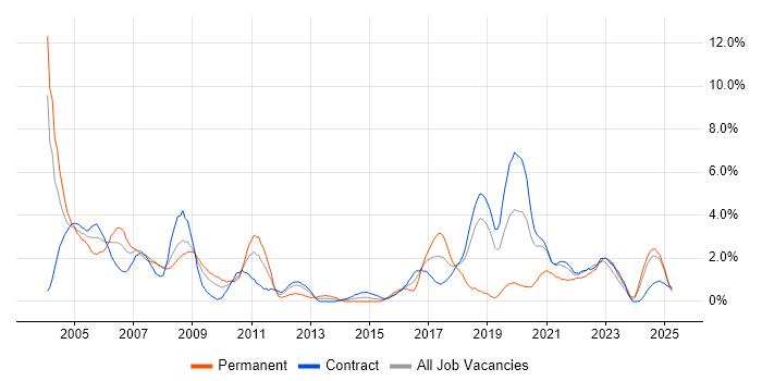 Job vacancy trend for Tester in Shropshire Job vacancy trend for Tester in Shropshire