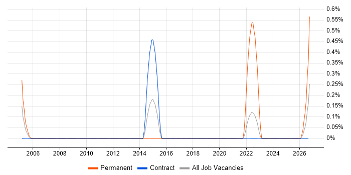 Testing Engineer job vacancy trend in Shropshire