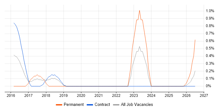 TestNG job vacancy trend in Shropshire