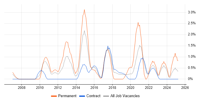 Job vacancy trend for Thought Leadership in Shropshire