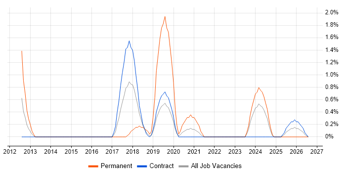 Ticket Management job vacancy trend in Shropshire