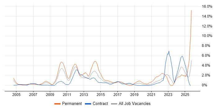 Time Management job vacancy trend in Shropshire Time Management job vacancy trend in Shropshire