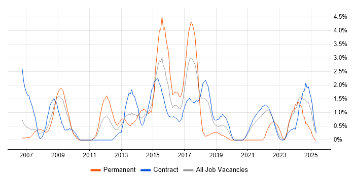 Job vacancy trend for TOGAF in Shropshire Job vacancy trend for TOGAF in Shropshire