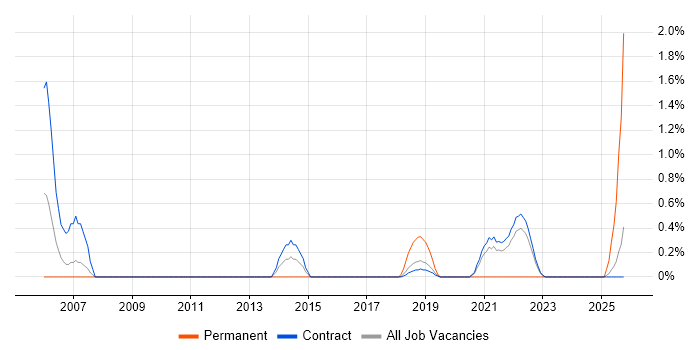 Traceability Matrix job vacancy trend in Shropshire