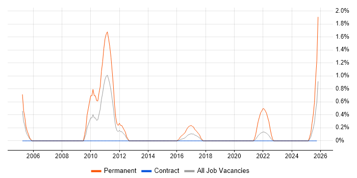 Trainee Developer job vacancy trend in Shropshire