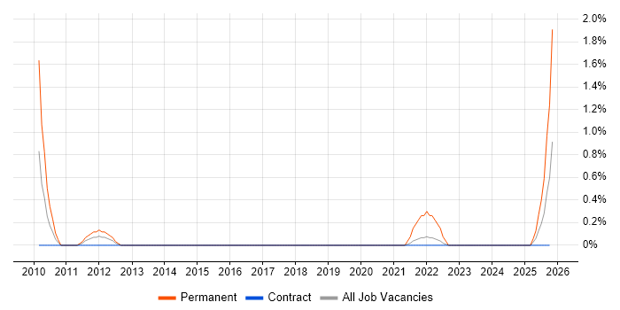 Trainee Software Developer job vacancy trend in Shropshire
