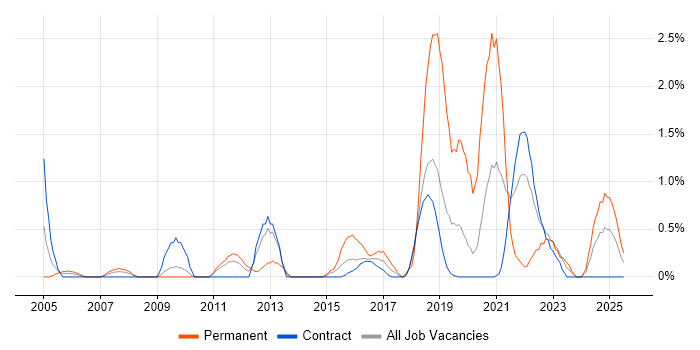 Job vacancy trend for Translating Business Requirements in Shropshire