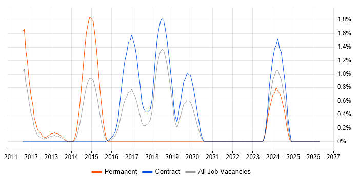 Ubuntu job vacancy trend in Shropshire