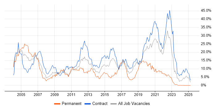 Job vacancy trend for Unix in Shropshire Job vacancy trend for Unix in Shropshire