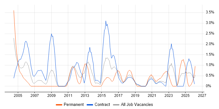 Use Case job vacancy trend in Shropshire