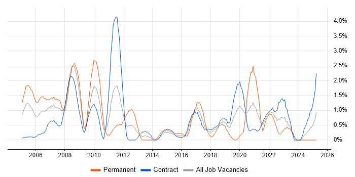 Job vacancy trend for User Acceptance Testing in Shropshire Job vacancy trend for User Acceptance Testing in Shropshire