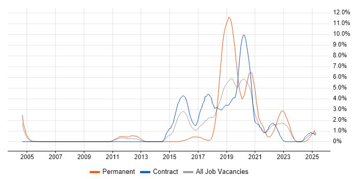 Job vacancy trend for User-Centered Design (UCD) in Shropshire Job vacancy trend for User-Centered Design (UCD) in Shropshire