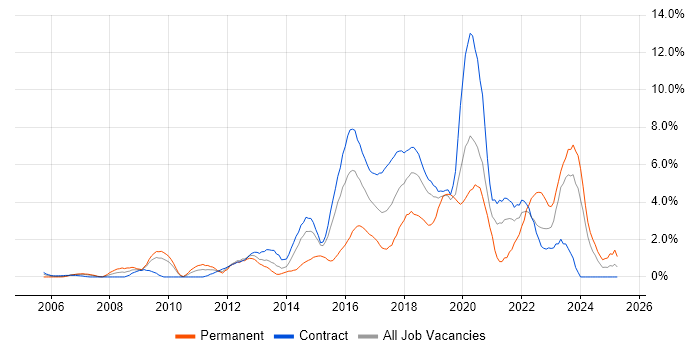 Job vacancy trend for User Experience in Shropshire Job vacancy trend for User Experience in Shropshire