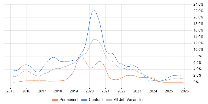 User Research job vacancy trend in Shropshire