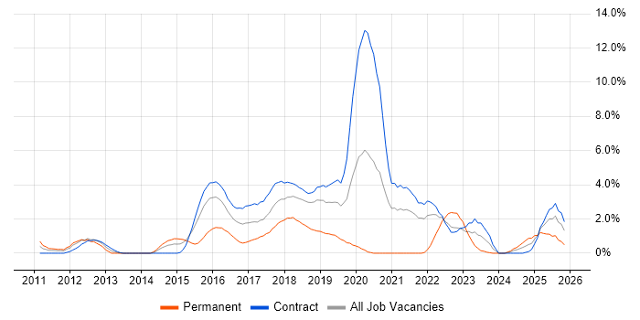 UX Design job vacancy trend in Shropshire