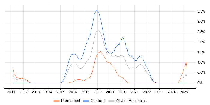 Job vacancy trend for UX Designer in Shropshire Job vacancy trend for UX Designer in Shropshire