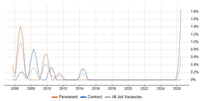 V-Model job vacancy trend in Shropshire