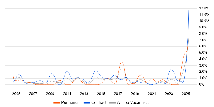 Job vacancy trend for Validation in Shropshire Job vacancy trend for Validation in Shropshire