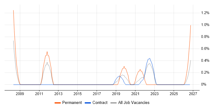 Value Proposition job vacancy trend in Shropshire