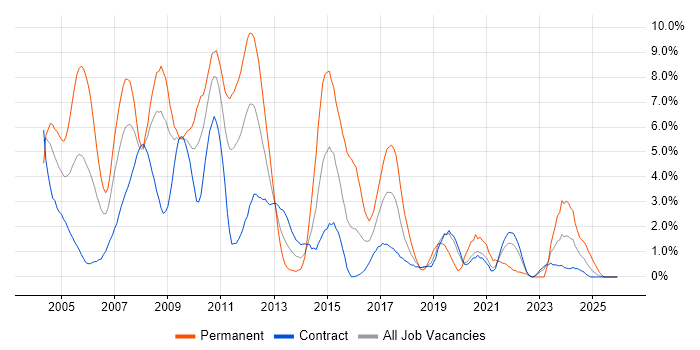 VB job vacancy trend in Shropshire