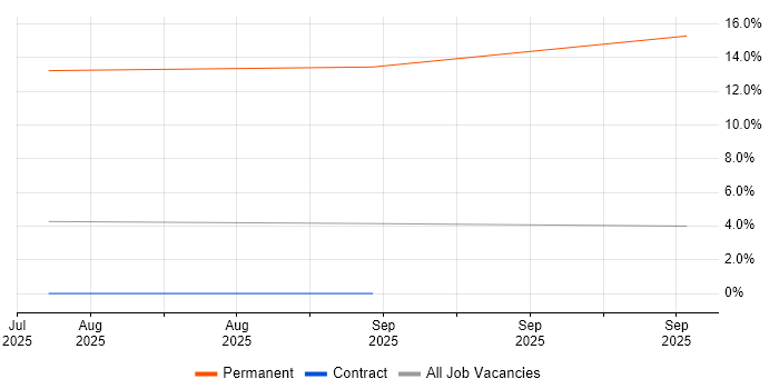 VDSL job vacancy trend in Shropshire