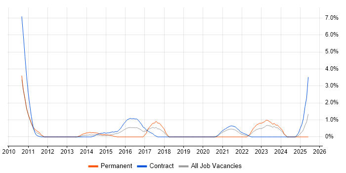 Job vacancy trend for Virtual Desktop in Shropshire Job vacancy trend for Virtual Desktop in Shropshire