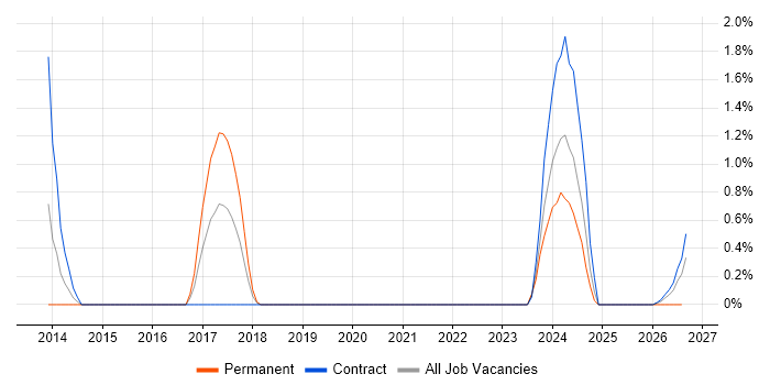 Virtual Infrastructure job vacancy trend in Shropshire