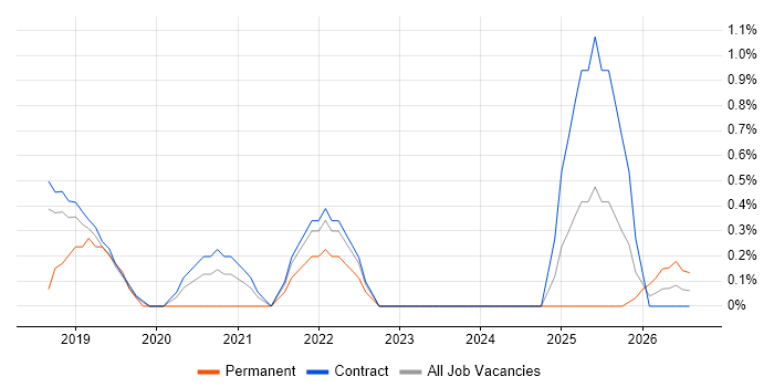 Virtual Private Cloud job vacancy trend in Shropshire