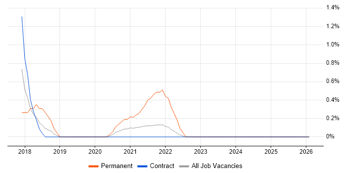 Virtual Reality job vacancy trend in Shropshire